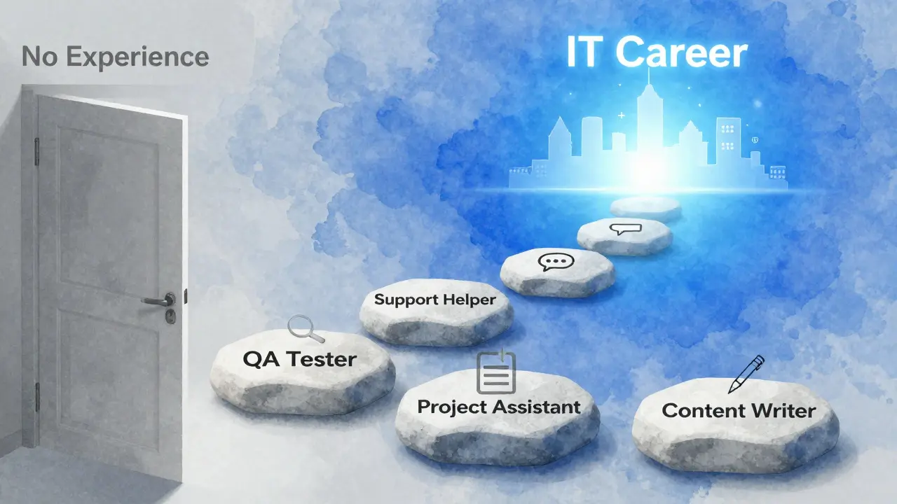 Путь от 'Без опыта' к карьере в IT через шаги: тестировщик, поддержка, менеджер, контент.